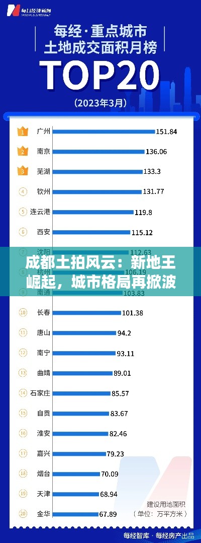 成都土拍风云：新地王崛起，城市格局再掀波澜