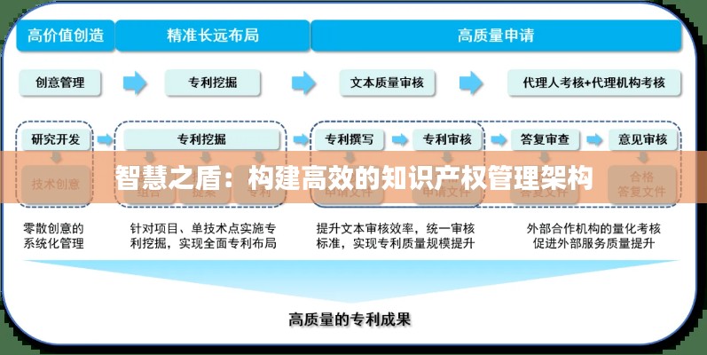 智慧之盾：构建高效的知识产权管理架构