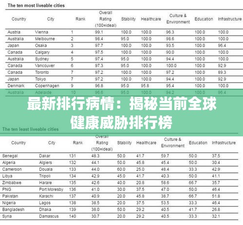 最新排行病情：揭秘当前全球健康威胁排行榜