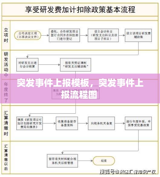 突发事件上报模板，突发事件上报流程图 