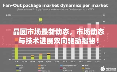 晶圆市场最新动态，市场动态与技术进展双向驱动揭秘！