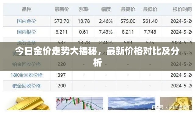 今日金价走势大揭秘，最新价格对比及分析