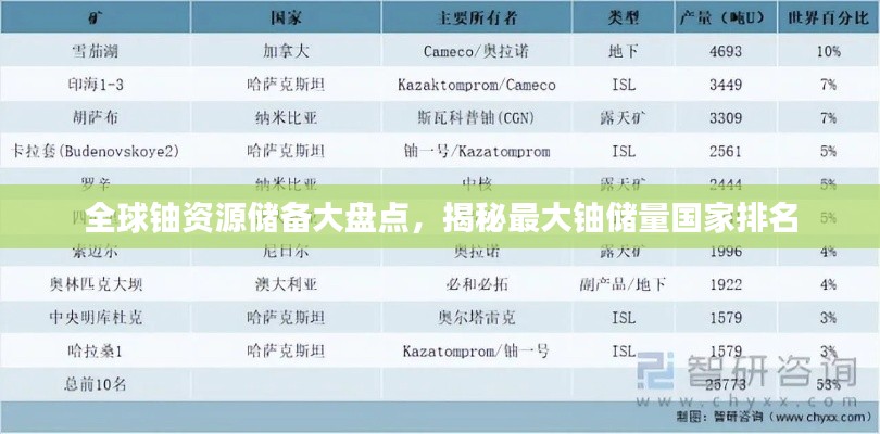 全球铀资源储备大盘点，揭秘最大铀储量国家排名